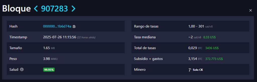 Un minero solitario encontró un bloque y se llevó toda la recompensa. Fuente: mempool.space.