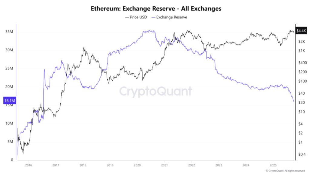 Gráfico que muestra el precio de Ethereum (negro) y las reservas de la criptomoneda (en azul) en los exchanges.