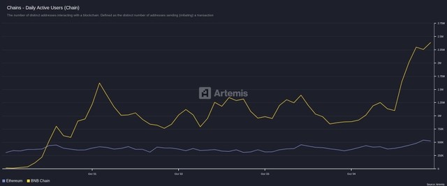 Gráfico que compara los usuarios activos diarios de BNB Chain y Ethereum.