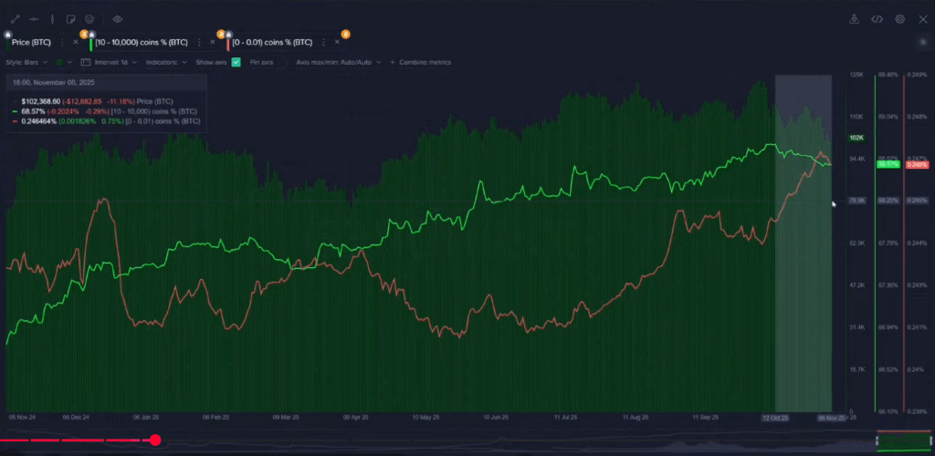 gráfico con fondo negro y con líneas naranja y verde que relaciona las compras y ventas de Bitcoin
