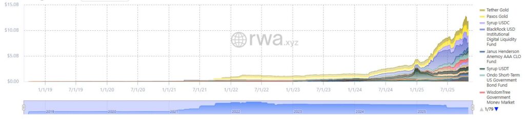 Gráfico de colores que representa la evolución de los RWA en Ethereum