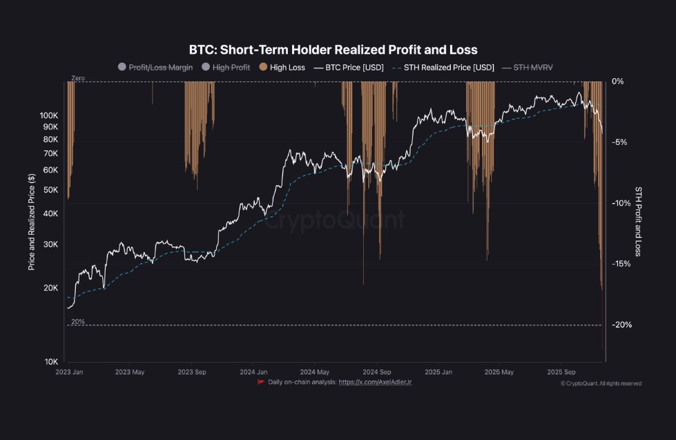 Gráfica de barras amarillas que reflejan las ganancias/pérdidas realizadas de los tenedores a corto plazo de Bitcoin.