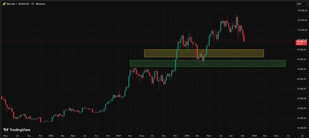 Gráfica de velas rojas y verdes que reflejan el precio de BTC, con dos franjas, una amarilla y otra verde que representan soportes.