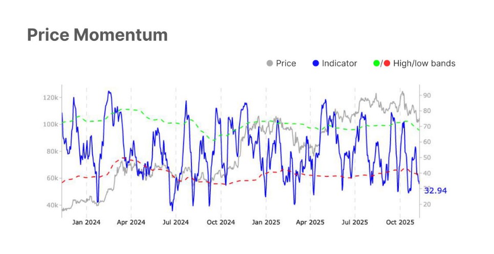 Gráfica de línea azul que refleja el índice de fuerza relativa de bitcoin.