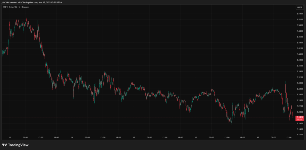 Gráfica de velas rojas y verdes que representan el precio de XRP en los últimos cinco días.
