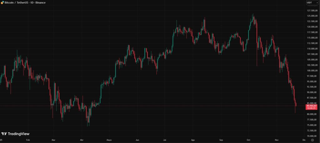 Gráfica de velas rojas y verdes que reflejan el precio de Bitcoin en lo que va de año.