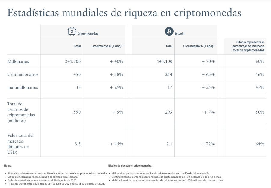 Gráfico de la distribución de millonarios por bitcoin en el mundo.