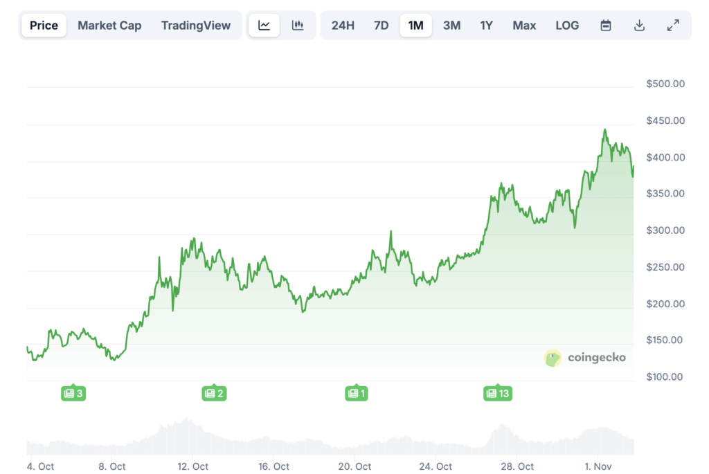 Zcash se ha apreciado 170% en el último mes. Fuente: CoinGecko.