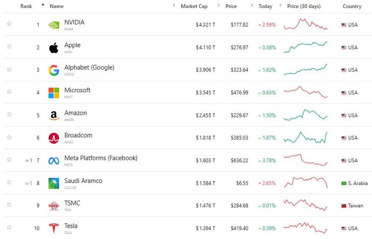 Google se convirtió en uno de los valores de mayor rendimiento dentro del sector tecnológico