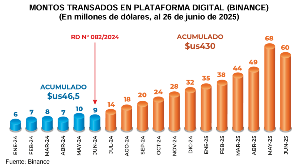 Gráfico de volumen de comercio de criptomonedas en Bolivia en 2024-2025.
