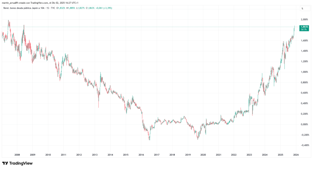 Gráfico que refleja el rendimiento de los bonos de Japón a 10 años.