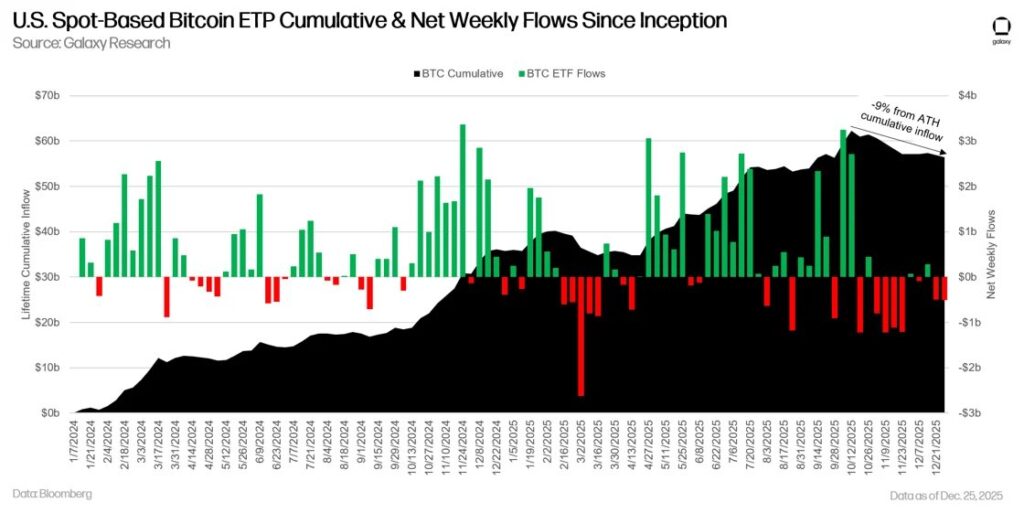 Gráfico de flujos netos semanales y acumulados en los ETF de bitcoin de EE.UU.