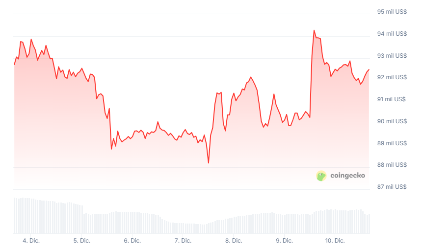Gráfico del precio de bitcoin en los últimos 7 días
