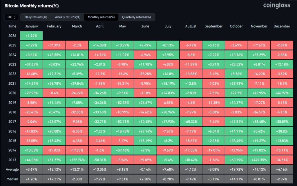 Tabla histórica del rendimiento del precio de bitcoin por mes.
