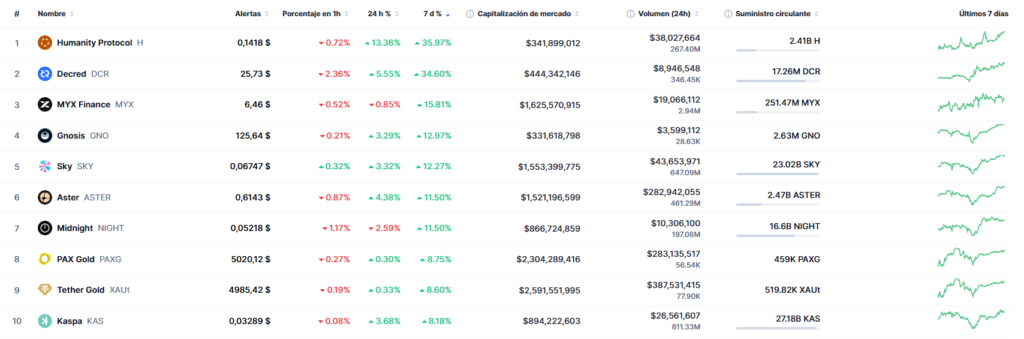 10 criptomonedas con mayor porcentaje de subida semanal. 