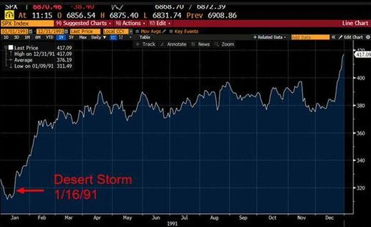 Los mercados reaccionan contra la incertidumbre, no contra el evento bélico en sí. Los mercados reaccionan contra la incertidumbre, no contra el evento bélico en sí.