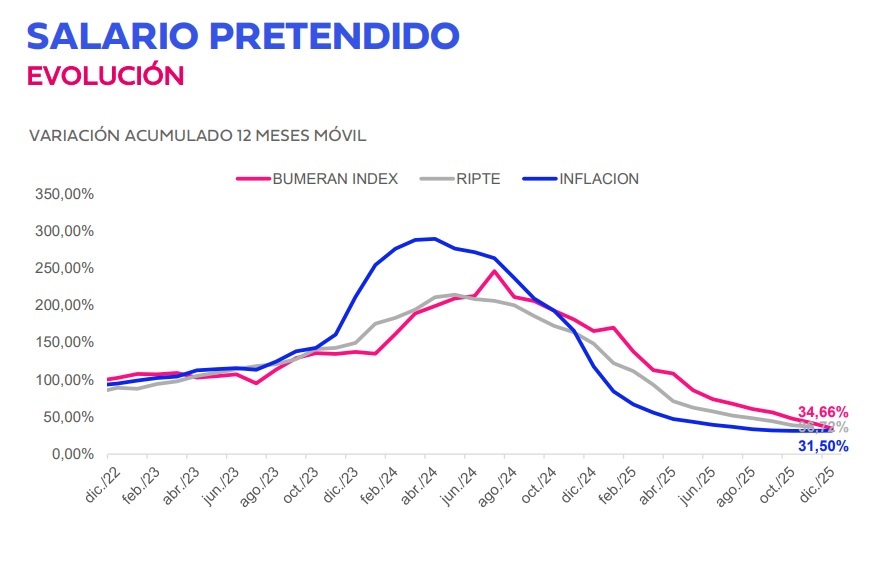 Salario pretendido evolución 2025 (Bumeran)