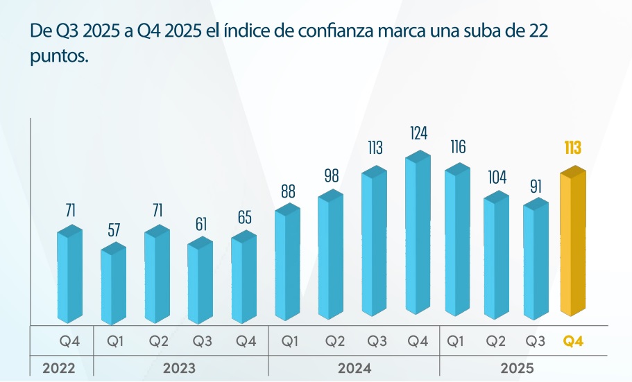 Índice de Confianza Empresaria Vistage del último trimestre 2025
