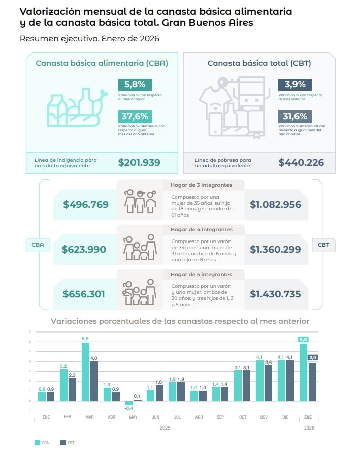 Canasta básica total enero 2026