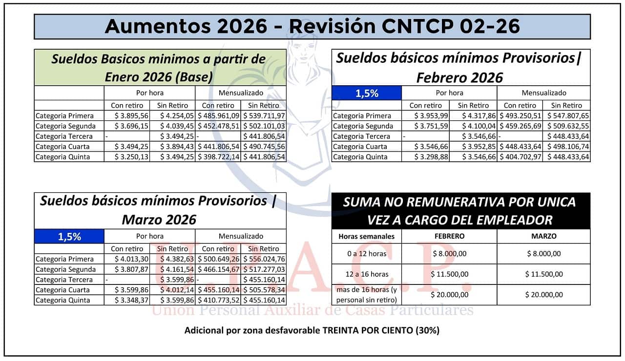Escala salarial empleadas domésticas febrero y marzo 2026 (UPACP)