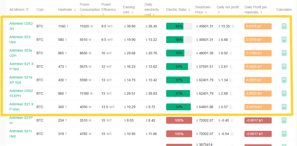 Lista de equipos ASIC para minar BTC con sus datos correspondientes.