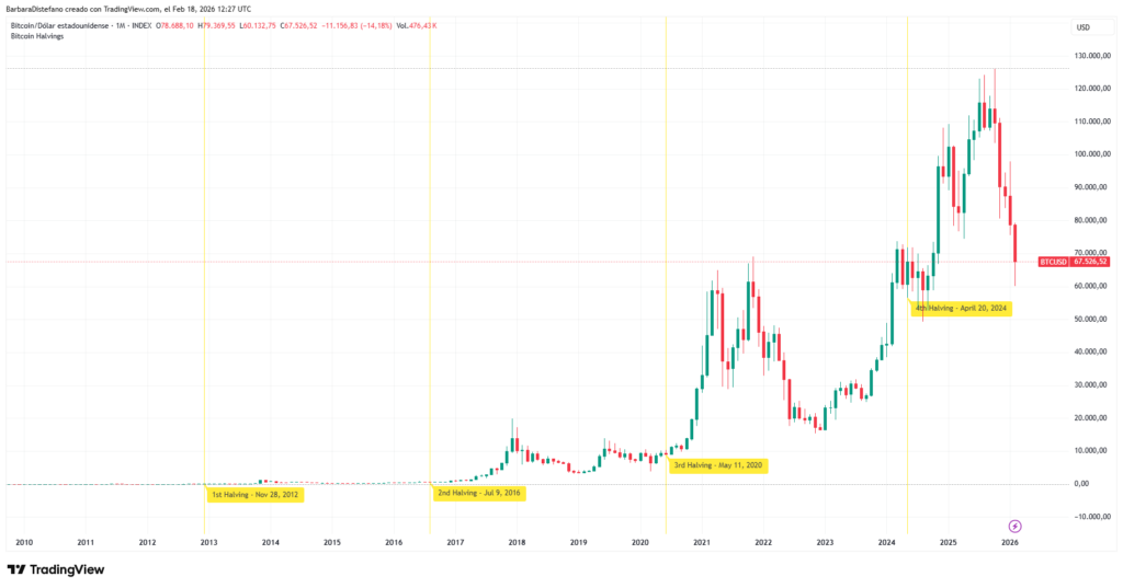 Precio de bitcoin y eventos de halving.