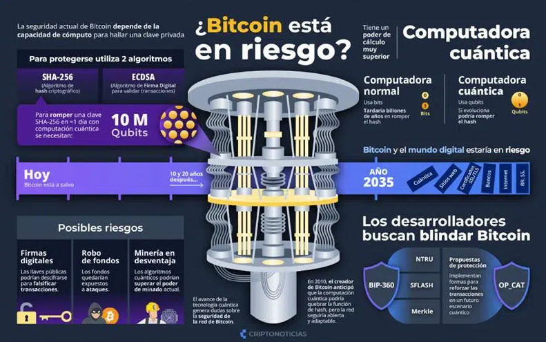 Datos sobre cómo una computadora cuántica podría romper la segurdad de Bitcoin.