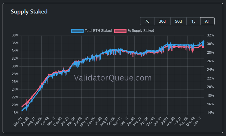 Gráfico que refleja el crecimiento de la cantidad de ether bloqueado en el staking de Ethereum.
