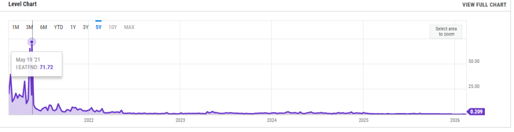 EN 2021, las comisiones en Ethereum se dispararon por congestión de red.