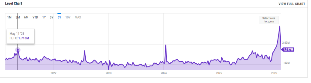 La actividad de la red de Ethereum se disparó en febrero de 2026.