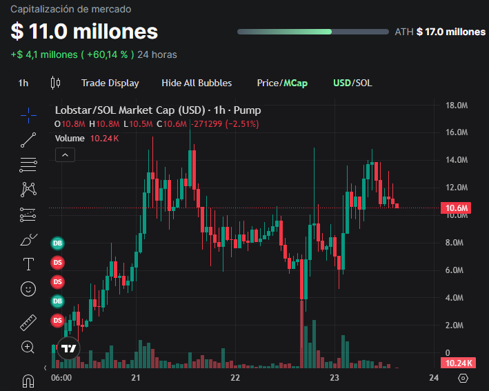 Gráfico de velas rojas y verdes con la capitalización de mercado de una memecoin de Solana, LOBSTAR.