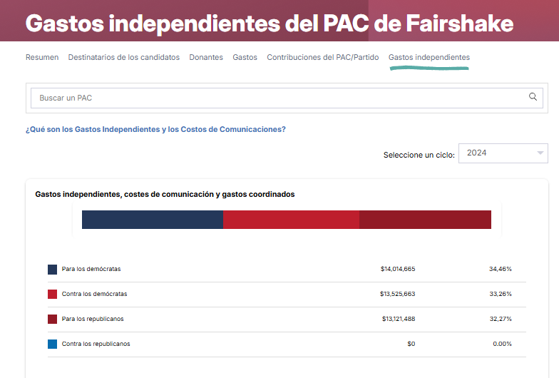 En los últimos años, el Fairshake PAC muestra preparación financiera bipartidista, pero con énfasis en el apoyo republicano, contribuyendo a una influencia fortalecida pro criptomonedas en el Senado actual. Fuente: opensecrets.org.