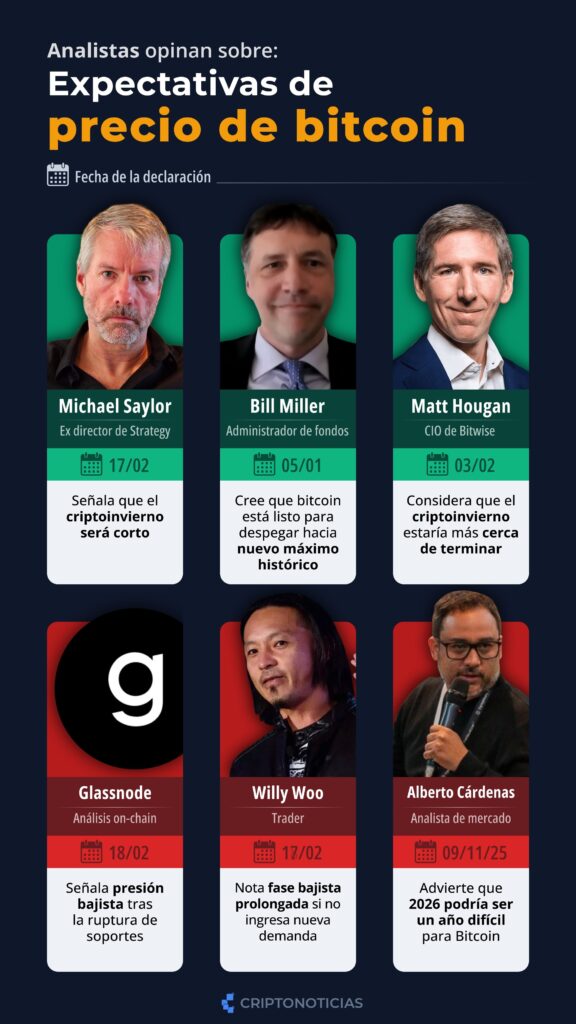 Infografía sobre expectativas de precio para bitcoin.