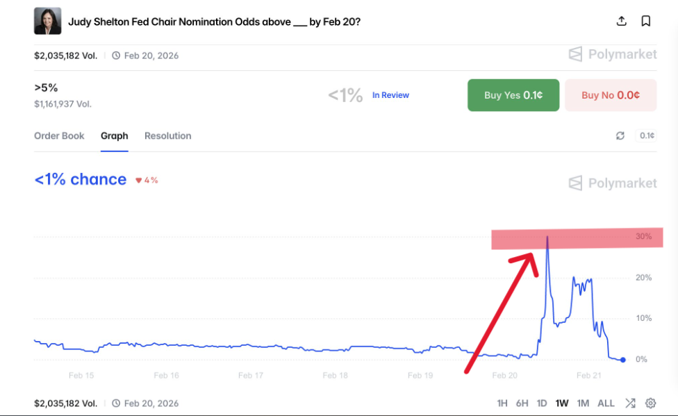 Gráfico que muestra la evolución de una apuesta en la plataforma Polymarket.