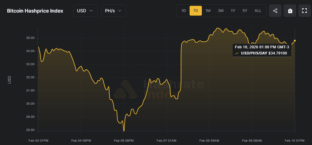 Gráfico con la evolución del hashprice de Bitcoin. 