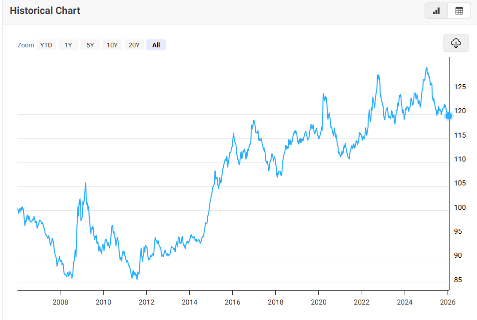 Gráfico histórico del índice del dólar estadounidense (DXY) desde 2006 hasta enero de 2026 mostrando la debilidad del dólar en la actualidad. 