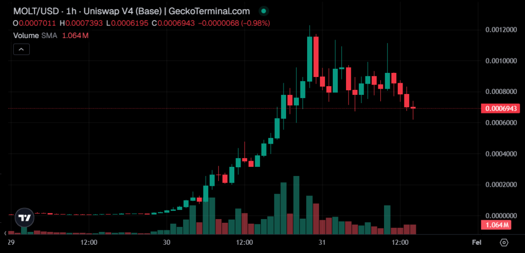 Gráfico de precio de MOLT.