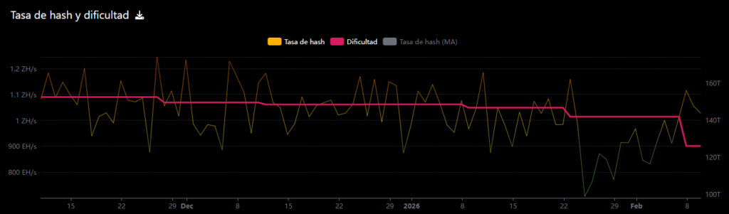 Gráfico que expresa la evolución del hashrate y de la dificultad de la minería de Bitcoin.