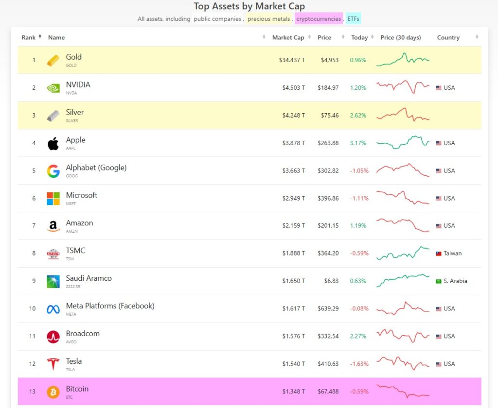 Ranking de los activos con más capitalización.