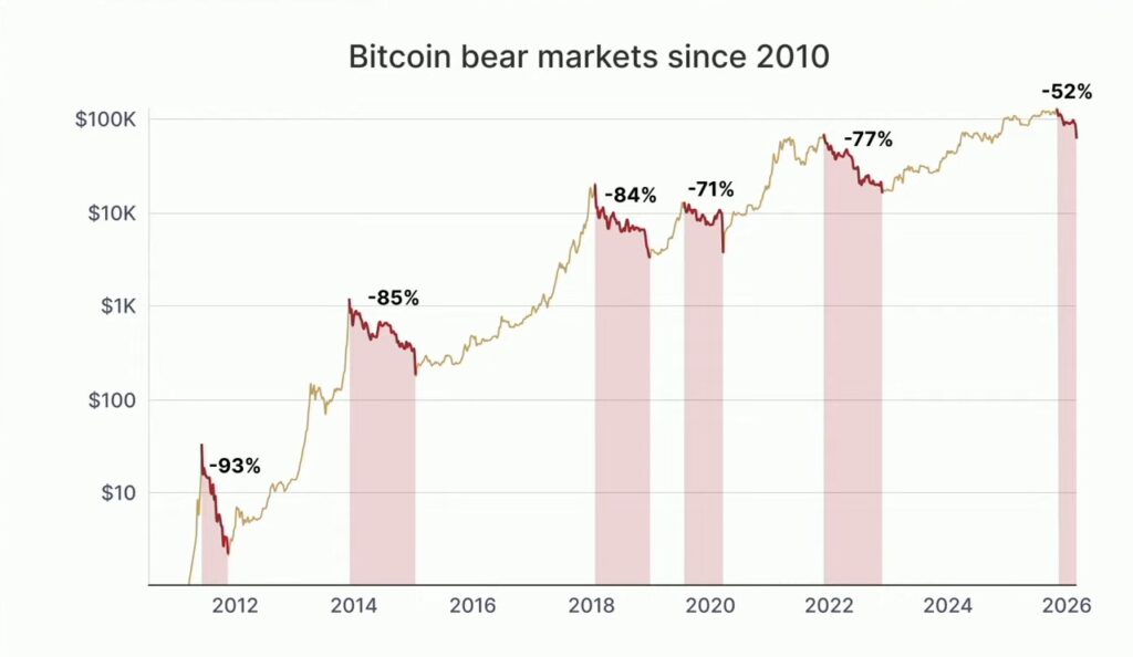 Gráfico de líneas y franjas que representan los mercados bajistas de BTC.