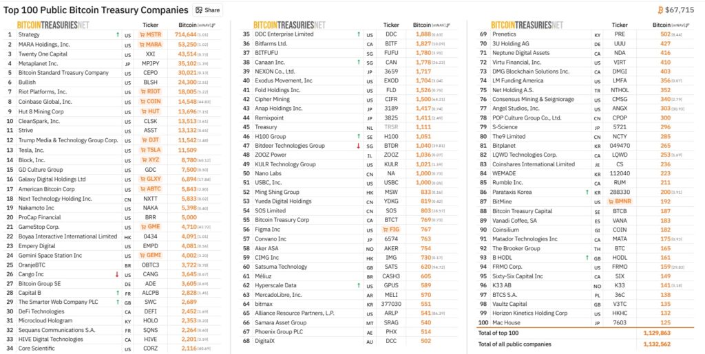 Tabla de las empresas públicas con más bitcoin.