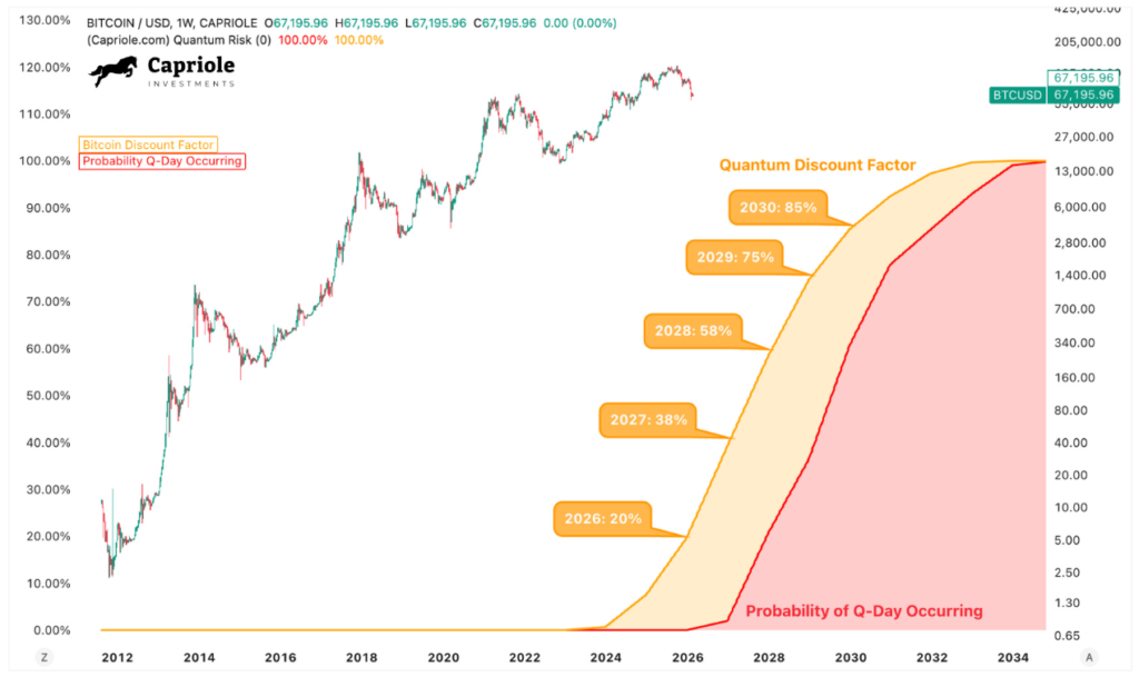 Gráfico elaborado por Capriole que muestra cómo el riesgo cuántico impactaría negativamente en el valor justo de bitcoin.