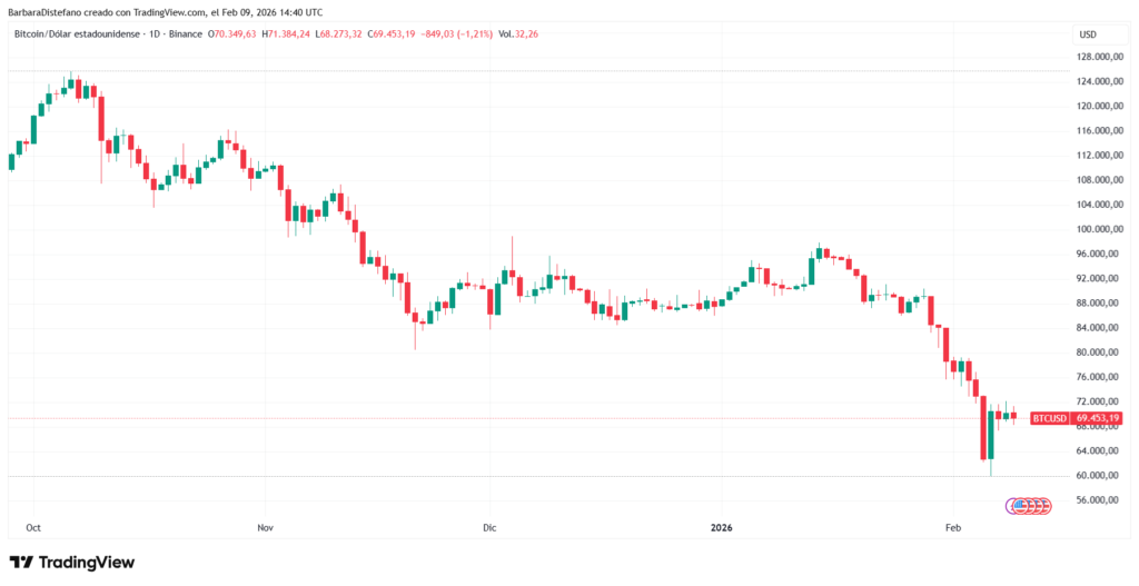 Gráfico de precio de bitcoin