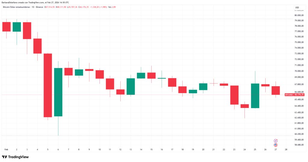 Gráfico de precio de BTC.
