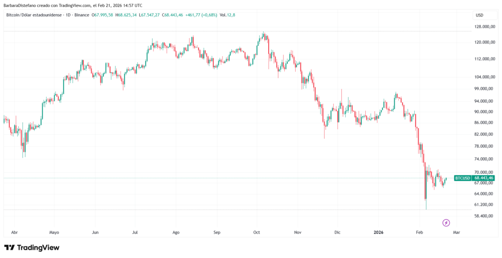 Gráfico de precio de bitcoin.
