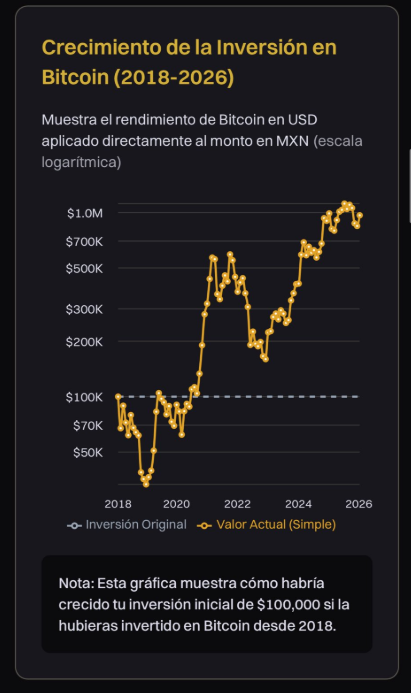 Un gráfico muestra cómo se habría multiplicado un ahorro en pesos mexicanos desde el año 2018. 
