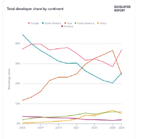 Gráfico con curvas de colores que muestra la ubicación de los desarrolladores de Bitcoin entre 2025 y 2026.