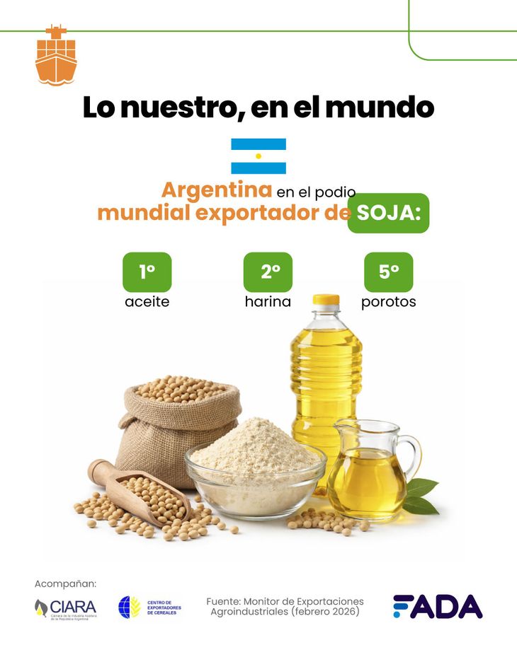 Según un informe de FADA sobre el campo, Argentina ocupa el primer puesto mundial en exportaciones de maní, aceite de soja y aceite y jugo de limón. Según un informe de FADA sobre el campo, Argentina ocupa el primer puesto mundial en exportaciones de maní, aceite de soja y aceite y jugo de limón.