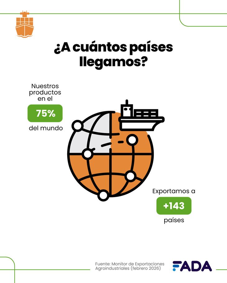 El campo argentino abastece al 75% del mundo y consolida su liderazgo en exportaciones El campo argentino abastece al 75% del mundo y consolida su liderazgo en exportaciones