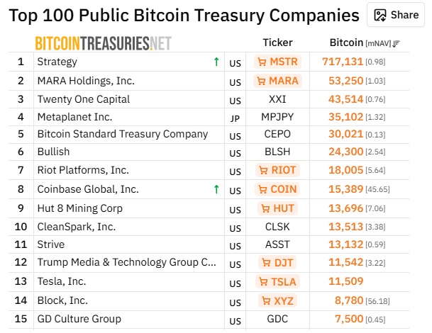 Tabla de empresas cotizadas con más bitcoin.